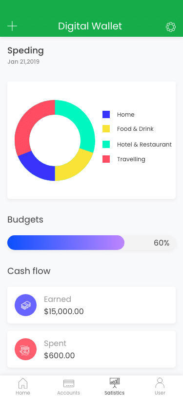 Mobile app screen showing a digital wallet summary with a pie chart for spending categories, a budget bar at 60%, and cash flow showing $15,000 earned and $600 spent.